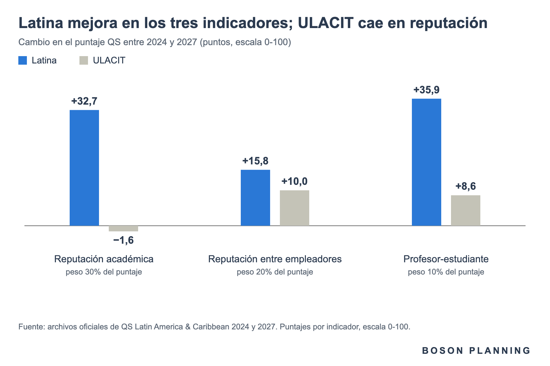 La mayor distancia entre ambas está en la reputación académica: 34 puntos de diferencia en el cambio acumulado.