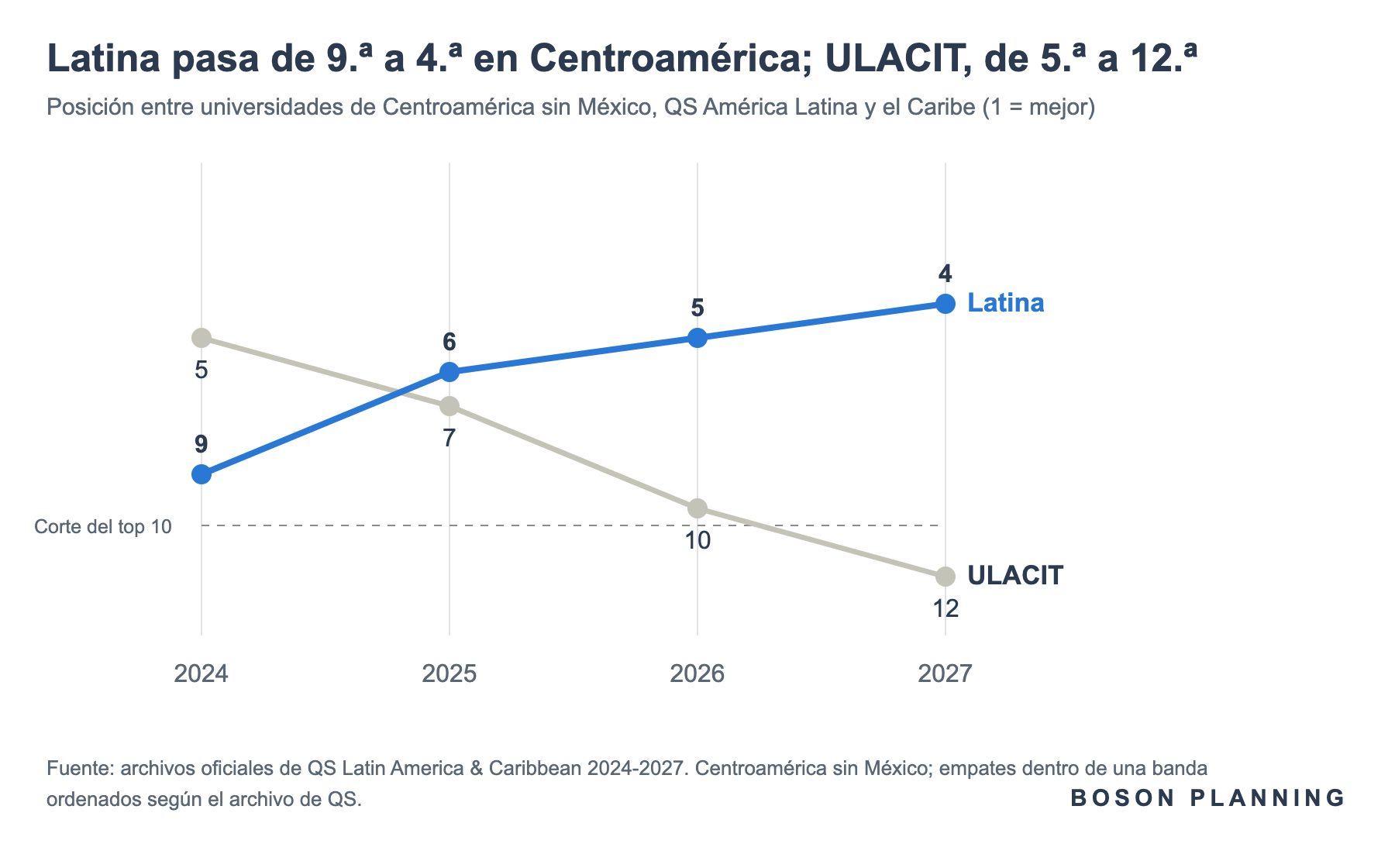 atina sube de 9.ª a 4.ª en Centroamérica en el ranking QS; ULACIT baja de 5.ª a 12.ª. Fuente: QS Latin America & Caribbean 2024-2027. Boson Planning.